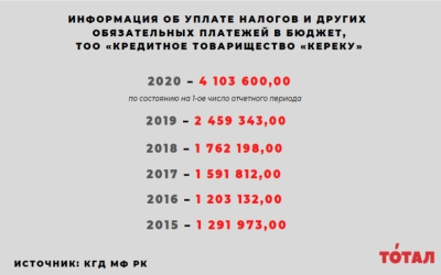 Из жизни замечательных детей — чем владеет дочь акима ВКО